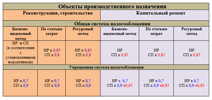 Коэффициенты к накладным расходам и сметной прибыли